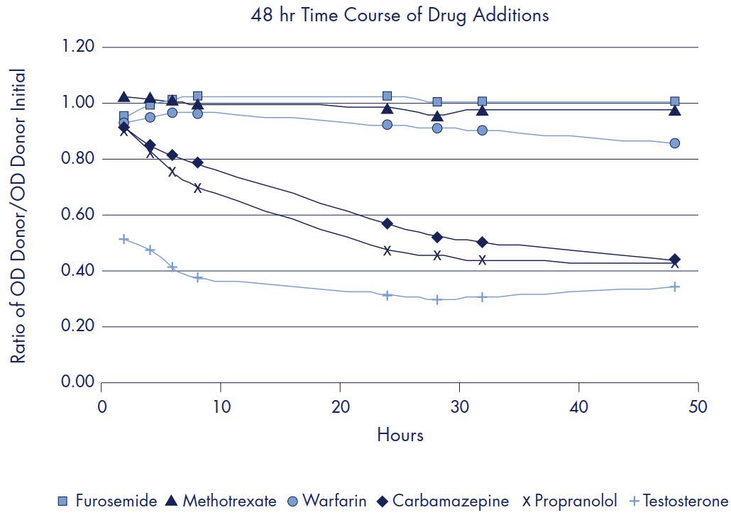Ratio of OD Donor/OD Initial Donor Ratio of OD Donor/OD Initial Donor