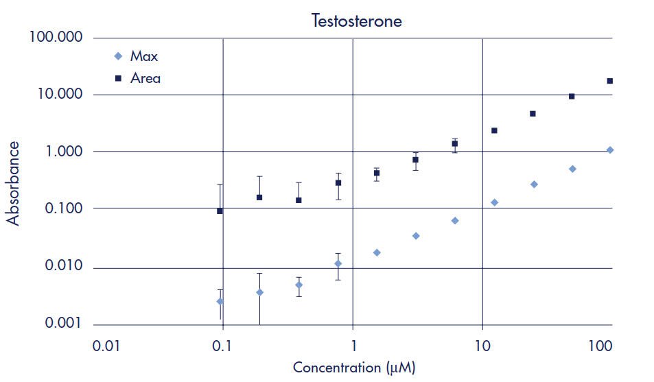 Testosterone Standard Curve Testosterone Standard Curve