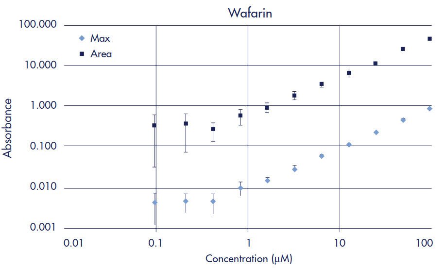 Warfarin Standard Curve Warfarin Standard Curve