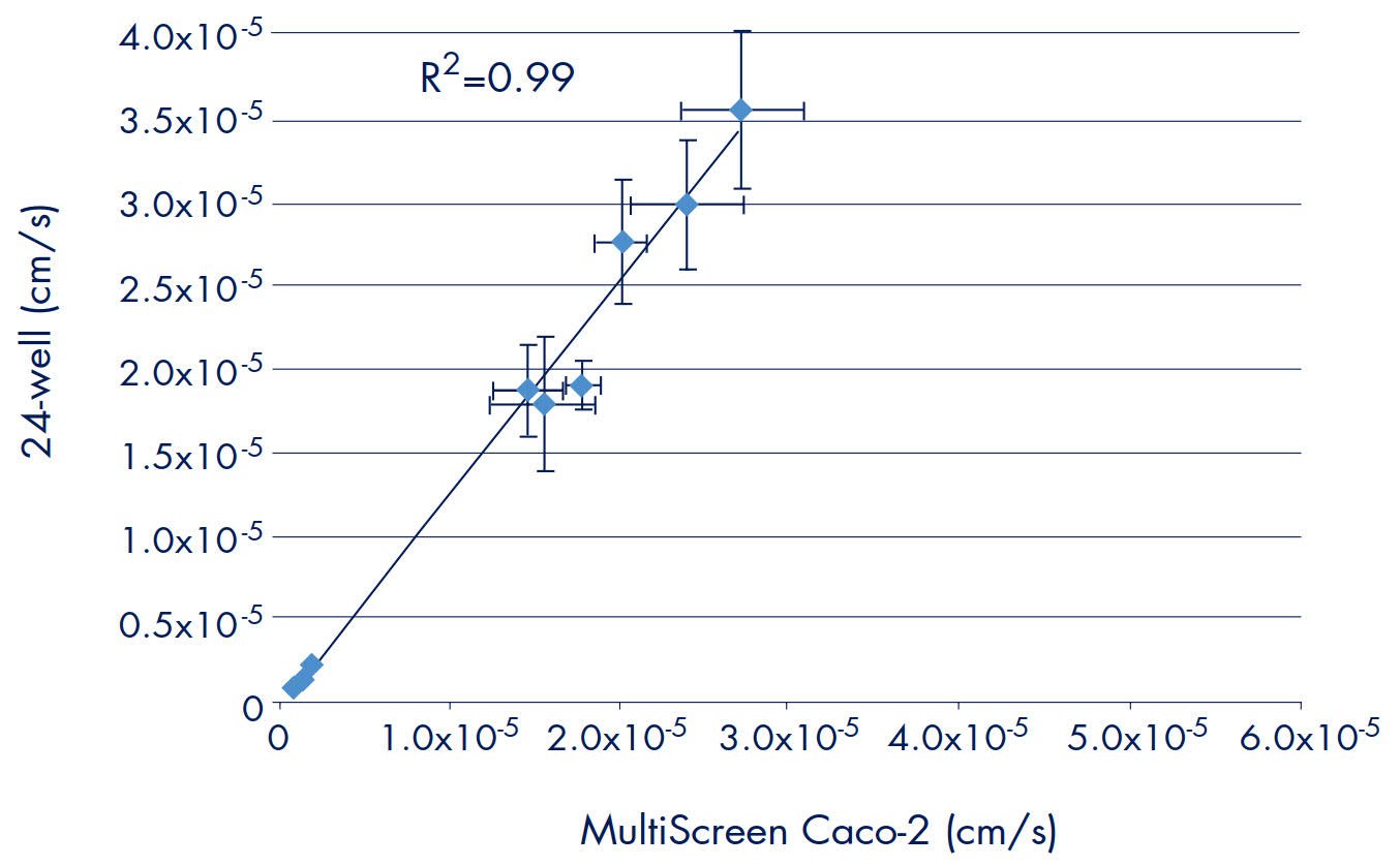 Drug transport assays in a 96-well system: reproducibility and correlation to human absorption