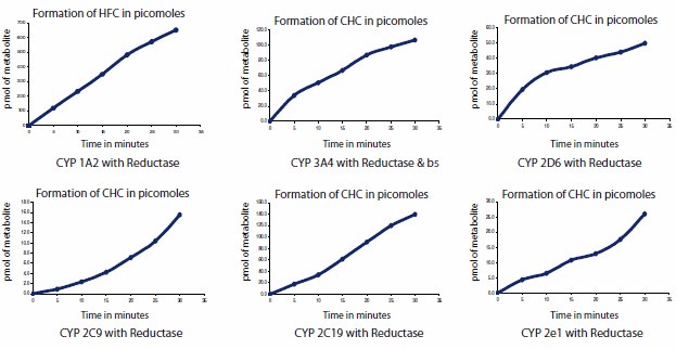 Specific activity determined by a fluorescent product generated from an enzyme-specific non-fluorescent substrate after incubation with cytochrome P450.The fluorescent emission vs. time yields activity per mg protein. The fluorescent emission vs. time yields activity per mg protein