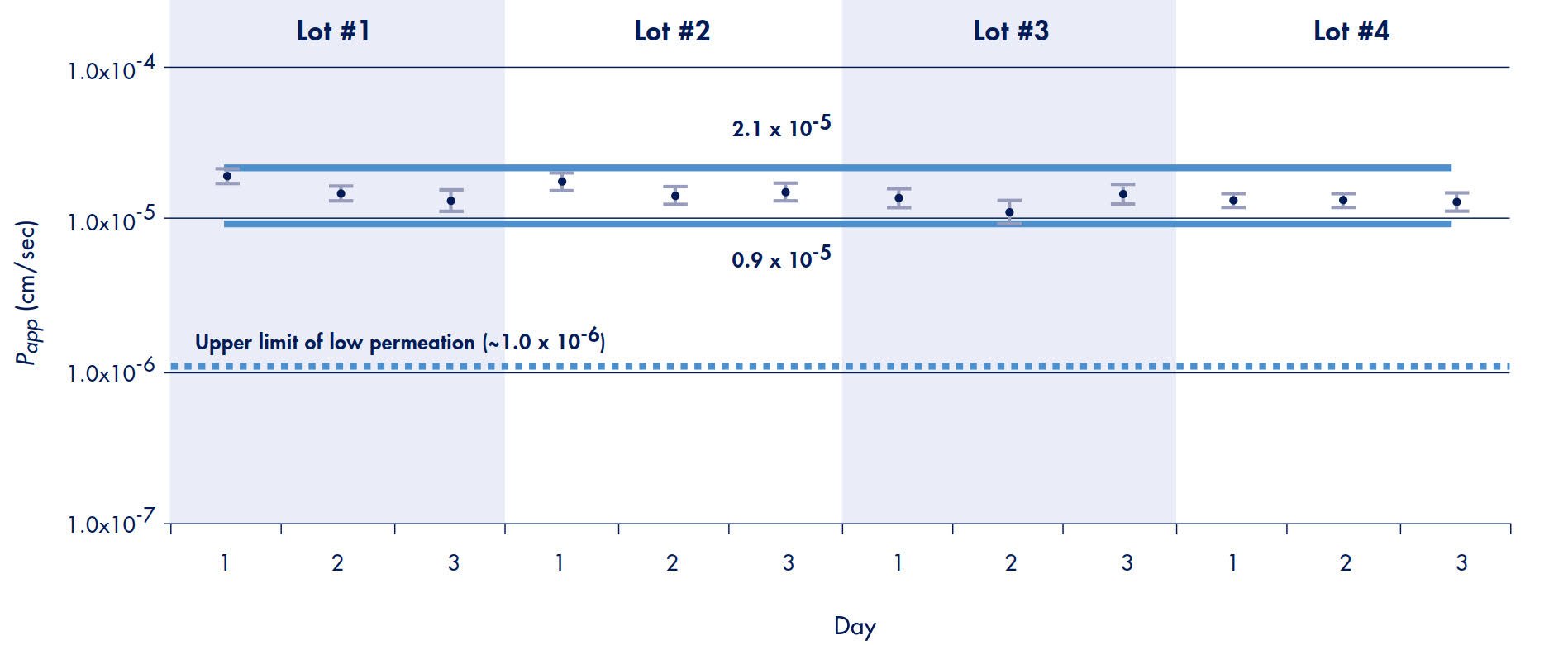 Drug transport assays in a 96-well system: reproducibility and correlation to human absorption