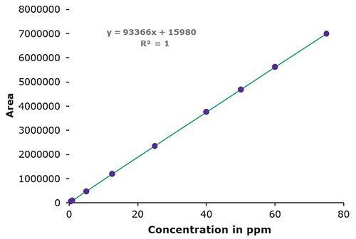 Concentration in ppm Concentration in ppm