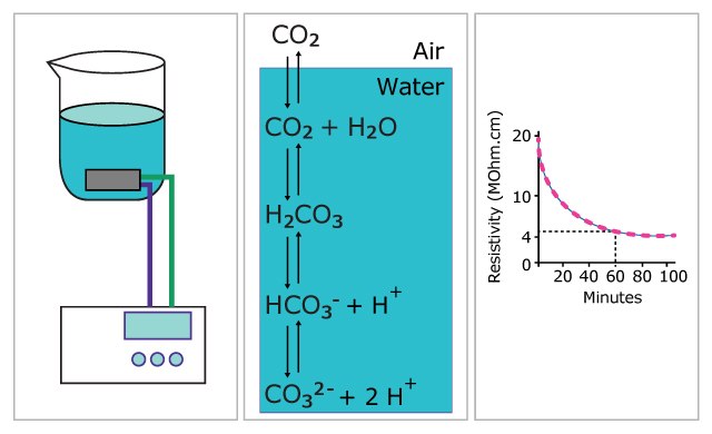 Diagram of carbon dioxide absorption in water A diagram illustrating the process of carbon dioxide (CO2) absorption in water, featuring a beaker with water, a chemical reaction equation showing CO2 combining with water to form carbonic acid (H2CO3), bicarbonate (HCO3-), and carbonate (CO3 2-), and a graph depicting the decrease in resistivity over time