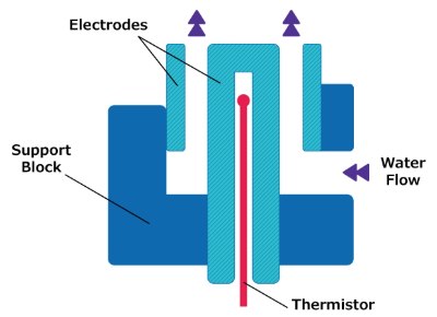 High Precision Coaxial Resistivity Diagram of a coaxial resistivity cell showing electrodes, a thermistor, and the direction of the water flow