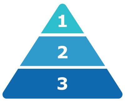 Understanding Water Quality Grades Three-tiered pyramid with the smallest top tier labeled "1", the middle tier labeled "2," and the large bottom tier labeled "3,” uses gradient color scheme from light blue at the top to dark blue at the bottom.