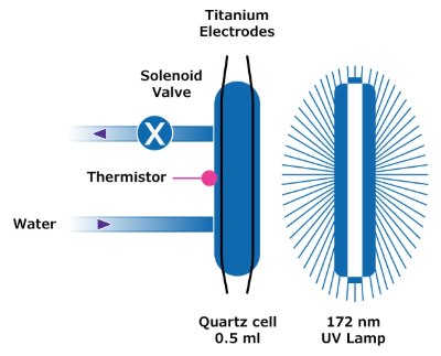 Water Monitoring Figure Diagram of a TOC monitor showing titanium electrodes, a solenoid valve, a thermistor, and a quartz cell with a UV lamp.
