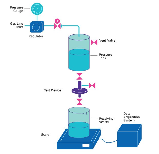 Viable cell density and viability of CHOZN® GS cells in filtered EX-CELL® Advanced CHO Fed-batch Medium Schematic of the Vmax™ test setup used to determine the minimum filtration area required for each filter-medium combination.