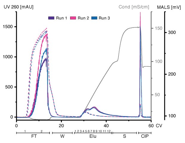 Chromatographic Profile of EVs Chromatograms of three runs demonstrate that HEK293-derived EVs can bind to and be eluted from an Eshmuno<sup>®</sup> Q resin in a reproducible manner.