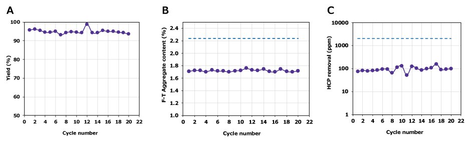 Natrix® CH device cycling study 3 graphs showing the cycling study of Natrix® for impurity removal (yield, F-T aggregate content, and HCP removal). The Natrix® CH membrane device demonstrated consistent results over twenty cycles with stable impurity removal performance.