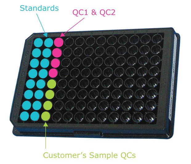 96-Well Plate Layout with Standards, QCs, and Customer Sample QCs : 96-well plate layout shows the placement of standards, QCs, and the recommended experiment-relevant sample QCs.