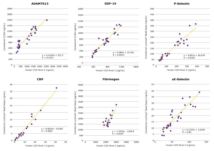 Analyte Concentrations: MILLIPLEX® CVD Panels vs. Commercially Available Assays Graphs showing concentrations of selected analytes, such as fibrinogen, determined using the MILLIPLEX® CVD panels compared to concentrations determined using other commercially available assays.