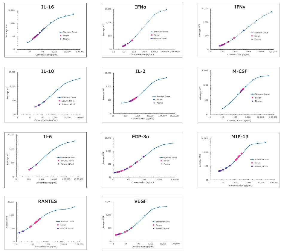 Chicken Cytokine Multiplex Analysis Graph showing analyte data from normal healthy chicken plasma and serum samples (n=8 each) assayed according to the overnight protocol of the MILLIPLEX® Chicken Cytokine/Chemokine Panel. “ND=n” indicates the number of samples for which the analyte was not detected in the assay. The analyte IL-21 was not detected in these samples, however, it is expected that certain disease/inflammation states will show IL-21 values in assay.