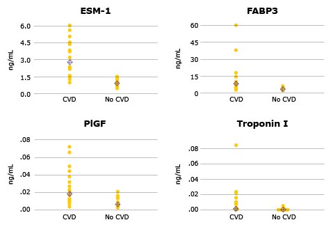 Select Analyte Plots for MILLIPLEX® Human CVD Magnetic Bead Panel 1 Graphs showing the individual value plots for selected plasma analytes (ESM-1, FABP3, PlGF, Troponin I) using MILLIPLEX® Human CVD Magnetic Bead Panel 1 (Cat. No. HCVD1MAG-67K); p<0.05 for all analytes.