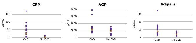 Select Analyte Plots for MILLIPLEX® Human CVD Magnetic Bead Panel 3 Graphs showing the individual value plots for selected plasma analytes (CRP, AGP, Adipsin) using MILLIPLEX® Human CVD Magnetic Bead Panel 3 (Cat. No. HCVD3MAG-67K); p<0.05 for all analytes except for AGP.