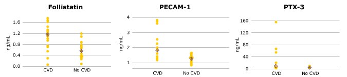 Select Analyte Plots for MILLIPLEX® Human CVD Magnetic Bead Panel 4 Graphs showing the individual value plots for selected plasma analytes using MILLIPLEX® Human CVD Magnetic Bead Panel 4 (Cat. No. HCVD4MAG-67K); p<0.05 for all analytes.