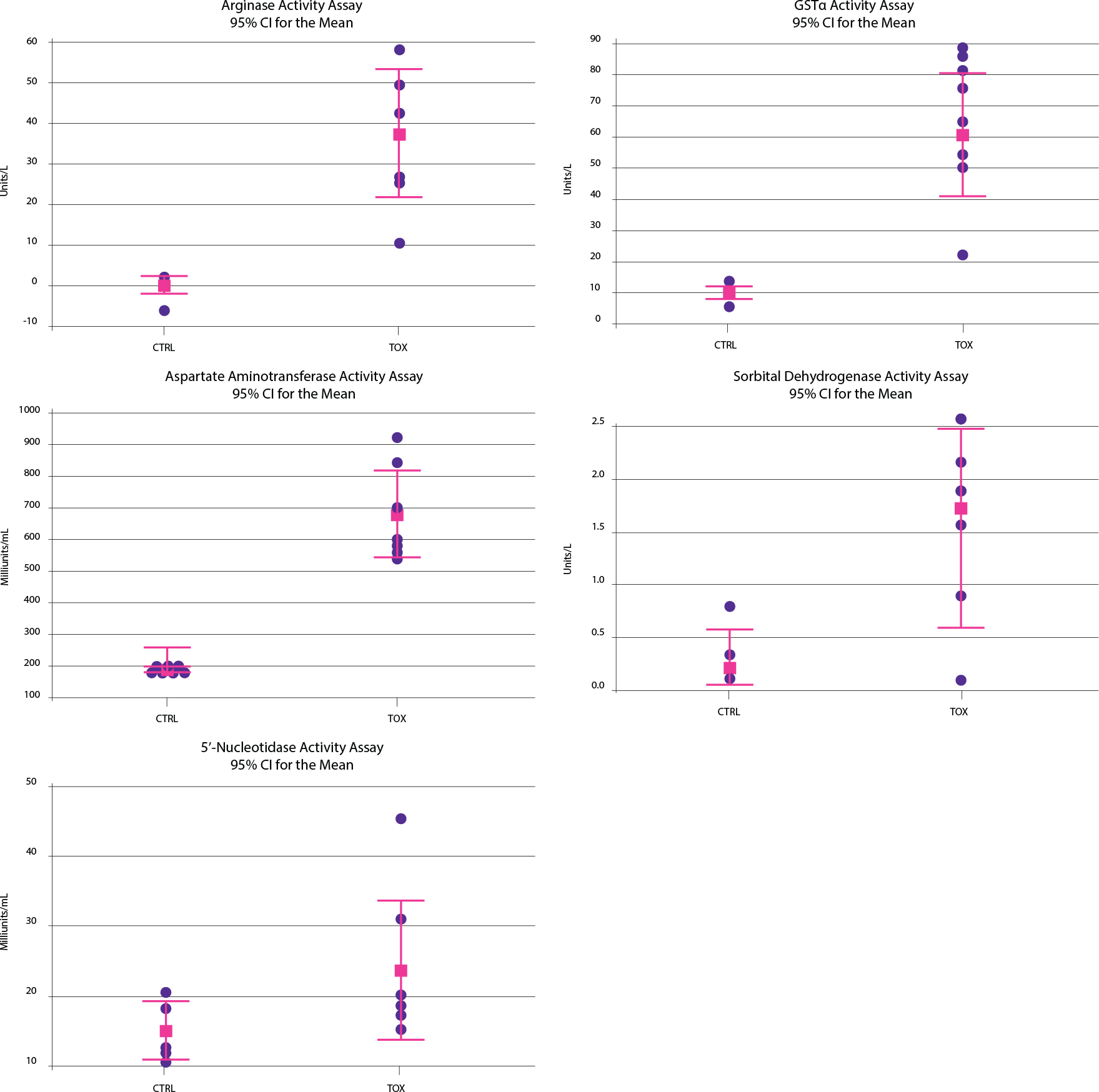 ARG1, GOT1, GSTα, 5’-NT, and SDH Enzyme Activities Graphs showing enzyme activities of ARG1, GOT1, GSTα, 5’-NT, and SDH, which increased correspondingly to acetaminophen dosing.