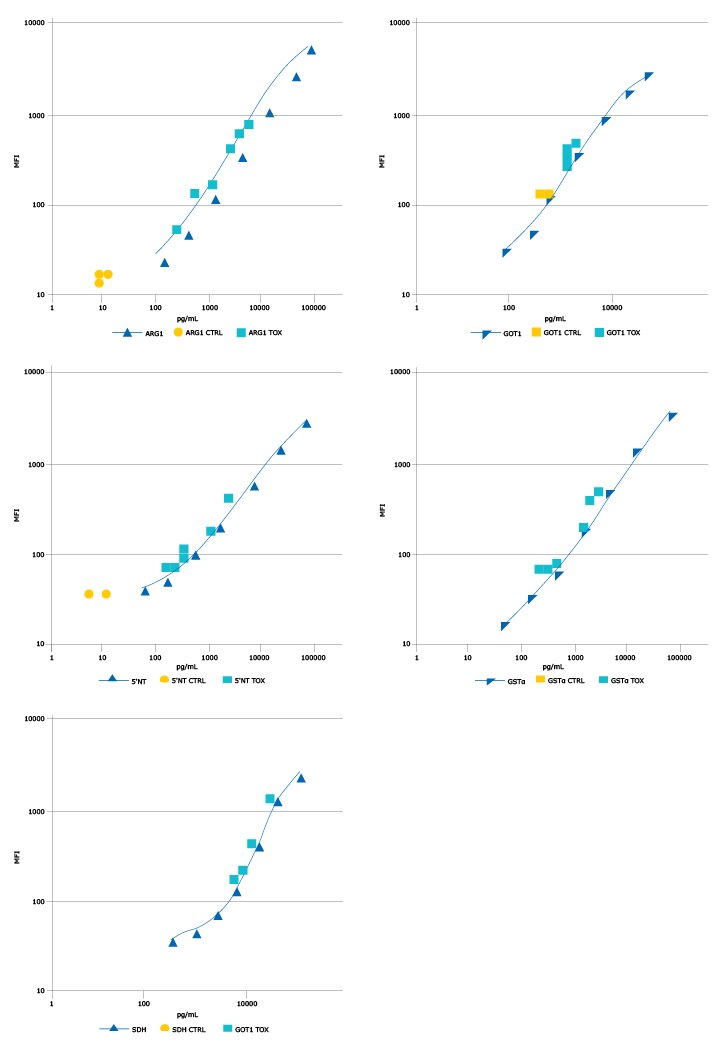 ARG1, GOT1, GSTα, 5’-NT, and SDH Standard Curves Graph showing elevated ARG1, GOT1, GSTα, 5’-NT, and SDH levels of blood protein concentration in a rat acetaminophen liver injury model analyzed by the MILLIPLEX® Rat Liver Injury Panel (Cat. No. RLI1MAG-92K).