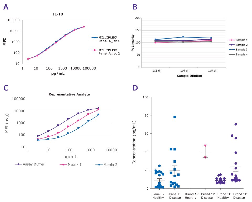 MILLIPLEX<sup>®</sup> Assay Specifications: Lot-to-Lot Consistency, Parallelism, Sample Recovery, Method Comparison Graph A is a S-curve line graph with 2 very similar overlapping curves representing different kit lots with MFI on the y-axis and pg/mL on the x-axis showing that using gold standards as a reference calibrator ensures consistent lot-to-lot standard performance. Graph B is a line graph with 4 different lines each with 3 points representing 4 samples containing IFNα2 with 3 different sample dilutions of 1:2, 1:4, and 1:8. % linearity is on the y-axis and sample dilution is on the x-axis. The graph shows all samples being within the 70-130% range and represents parallelism. Graph C shows 3 S-curve line graphs mostly equally apart from each other with the top line being assay buffer, the middle being matrix 1, and the bottom being matrix 2. MFI is on the y-axis and pg/mL is on the x-axis. Assay buffer shows high recovery, matrix 2 shows low recovery, and matrix 1 shows recovery in range meaning it mimics biological sample conditions. Graph D is a box-and-whisker plot showing a MILLIPLEX® assay compared to 2 different vendor kits in both healthy and disease samples to show method comparison. Y-axis is pg/mL and x-axis are the different kits and sample types for Granzyme B detection. The MILLIPLEX® kit generated concentrations in line with the typical literature ranges while competitors were mostly non-detectable.