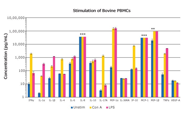 Stimulation of Bovine PBMCs Graph showing analyte data for bovine PBMCs (BioIVT, Hicksville, NY) were treated with LPS or Concanavalin A (Con A) for 48 hr, after which, cell-free samples were collected and assayed with the MILLIPLEX® Bovine Cytokine/Chemokine Panel 1 (n=3 mean ± SEM). *Notes saturation on the standard curve for these sample groups.