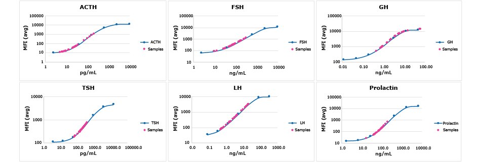 Canine Pituitary Hormone Analysis Graph showing analyte data of normal canine serum/plasma samples that were assayed using MILLIPLEX® Canine Pituitary Expanded Panel. Red circles show where each sample fell upon the indicated analyte standard curve.
