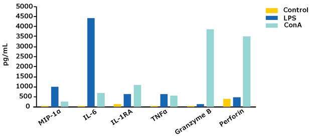 Cynomolgus Macaque PBMC Samples Graphs showing average concentrations of six analytes (MIP-1α, IL-6, IL-1RA, TNFα, Granzyme B, Perforin) in two cynomolgus macaque PBMC samples. PBMCs were tested as unstimulated control, stimulated with LPS, and stimulated with Con A.