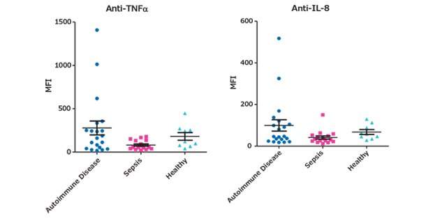 Cytokine Autoantibody Multiplex Analysis in Autoimmune and Sepsis Samples Graph showing data for anti-TNFα, anti-IL-8, anti-IL-18, and anti-IL-15 analysis. Using MILLIPLEX® Human Cytokine Autoantibody Panel Cat. No. HCYTAAB-17K, the MFI (Median Fluorescence Intensity) values of the cytokine autoantibody biomarkers were determined in autoimmune disease, including systemic lupus erythematosus (SLE) and rheumatoid arthritis (RA) (n=19), sepsis (n=17), and healthy (n=9) serum samples (diluted 1:100). Data from 4 select analytes in the kit are shown.