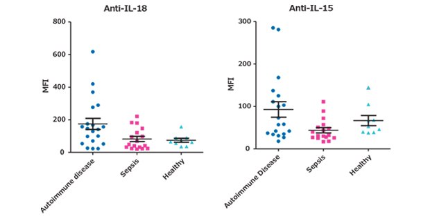 Cytokine Autoantibody Multiplex Analysis in Autoimmune and Sepsis Samples Graph showing data for anti-TNFα, anti-IL-8, anti-IL-18, and anti-IL-15 analysis. Using MILLIPLEX® Human Cytokine Autoantibody Panel Cat. No. HCYTAAB-17K, the MFI (Median Fluorescence Intensity) values of the cytokine autoantibody biomarkers were determined in autoimmune disease, including systemic lupus erythematosus (SLE) and rheumatoid arthritis (RA) (n=19), sepsis (n=17), and healthy (n=9) serum samples (diluted 1:100). Data from 4 select analytes in the kit are shown.