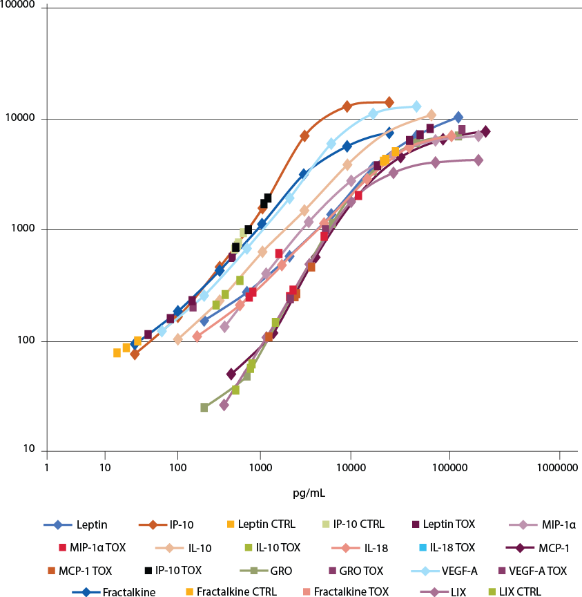 Cytokine Levels in a Rat Thioacetamide Liver Injury Model Graph showing elevated levels of the cytokines leptin, MIP-1α, IL-10, IL-18, MCP-1, IP-10, GRO, VEGF, Fractalkine, and LIX analyzed by the MILLIPLEX® Rat Cytokine/Chemokine Panel (Cat. No. RECYTMAG-65K).