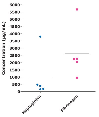 Detecting APP Markers in Bovine Milk Samples Detection of acute phase protein (APP) markers in bovine milk samples with mastitis using MILLIPLEX® Bovine Acute Phase Protein Panel. Graph shows haptoglobin concentration ~1,000 µg/mL while fibrinogen concentration ~2,750 µg/mL.
