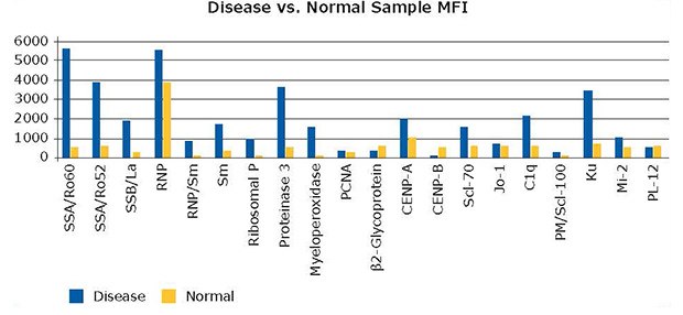 Disease vs. Normal Sample MFI Graph showing data for autoimmune autoantibody analysis. Using MILLIPLEX® Human Autoimmune Autoantibody Panel Cat. No. HAIAB-10K, the Median Fluorescence Intensity (MFI) were determined for 19 disease samples – 10 systemic lupus erythematosus, 7 granulomatosis with polyangiitis, and 2 polymyositis, and 10 normal samples. Disease samples were much higher for 14 of the 20 analytes in this panel.