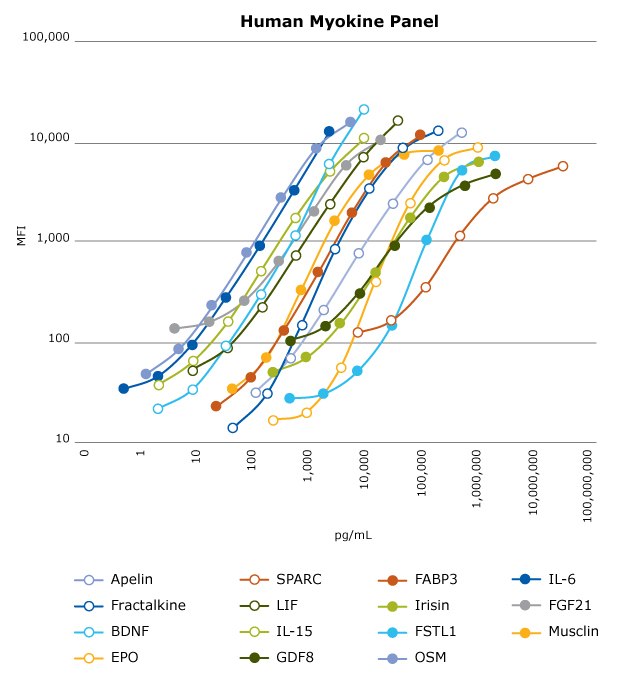 MILLIPLEX® Human Myokine Panel Standard Curves Graph showing the standard curves in the MILLIPLEX® Human Myokine Panel. Using standards for each analyte serially diluted in the validated serum matrix, standard curves were prepared to determine the assay response with respect to the analyte concentration. The standard curves established the linearity of the assay over three to four orders of magnitude for all analytes. The concentrations of analyte were measured in MFI.