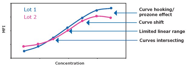 Importance of Standard Curve Potency Graph showing an example of problems that may arise when producing new standard lots, such as curve hooking/prozone effect, curve shift, limited linear range, and curves intersecting, highlighting the importance of standard curve potency.