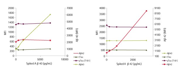 Interference Test of MILLIPLEX® Human Amyloid Beta and Tau Panel Graphs showing the MILLIPLEX<sup>®</sup> Human Amyloid Beta and Tau Magnetic Bead Panel (Cat. No. HNABTMAG-68K) interference test of Alzheimer’s disease biomarkers. Increasing concentrations of Aβ40 or Aβ42 recombinant proteins were spiked into human CSF samples with no significant differences in sample concentrations detected.