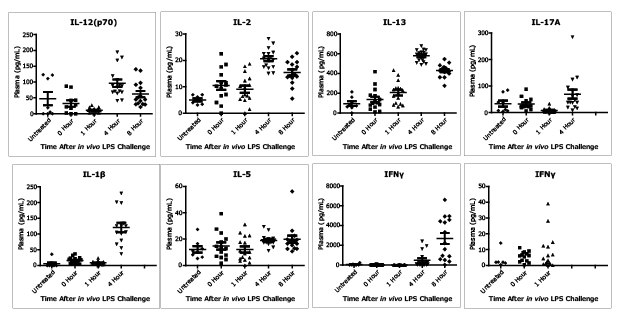 In vivo LPS-Challenged Plasma Cytokine Levels Data showing how the MILLIPLEX® Mouse High Sensitivity T Cell Panel performed with in vivo LPS-challenged mouse plasma samples. The in vivo LPS-challenged mouse plasma samples were obtained from Bioreclamation. CD-1 mice were injected intraperitoneal (IP) at 1 mg/kg with a 1 mg/mL suspension of E. coli 055:B5 LPS in saline. At various time points, approximately 0.5 mL of plasma (sodium EDTA) was collected from each mouse and stored at -80°C prior to assaying in a multiplex format.