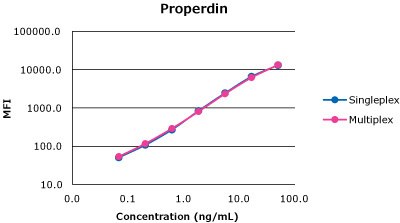 Consistent Analyte Profile of Properdin Graph showing 2 lines for a singleplex and multiplex assay from the same MILLIPLEX® panel with MFI on the y-axis and ng/mL on the x-axis. It represents consistent analyte profiles.