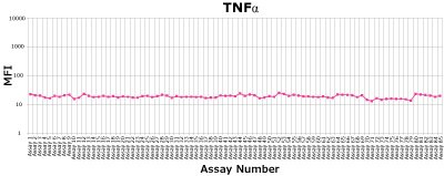 MFI values for TNFα Graph showing point-to-point analysis trend chart for TNFα standard curve MFI values showing consistent values across 85 assays and 4 standard lots.
