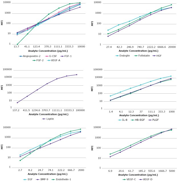 MILLIPLEX® Human Angiogenesis/Growth Factor Magnetic Bead Panel 1 Standard Curves Graphs showing the standard curves for each analyte measured by the MILLIPLEX® Human Angiogenesis/Growth Factor Magnetic Bead Panel 1 (Cat. No. HAGP1MAG-12K). (Note: MFI = Median Fluorescence Intensity.)