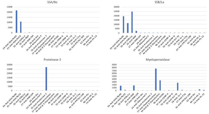 MILLIPLEX® Human Autoimmune Autoantibody Panel Evaluation Graph showing data for autoimmune autoantibody analysis. Reference sera were available for evaluation of 10 autoantibodies in the MILLIPLEX® Human Autoimmune Autoantibody Panel. The controls exhibited elevated MFI for the autoantibodies for which they were expected to react strongly.