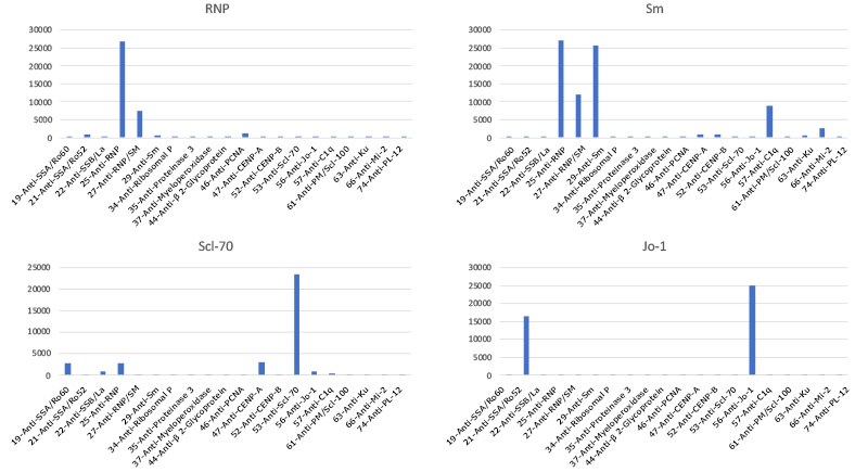 MILLIPLEX® Human Autoimmune Autoantibody Panel Evaluation Graph showing data for autoimmune autoantibody analysis. Reference sera were available for evaluation of 10 autoantibodies in the MILLIPLEX® Human Autoimmune Autoantibody Panel. The controls exhibited elevated MFI for the autoantibodies for which they were expected to react strongly.