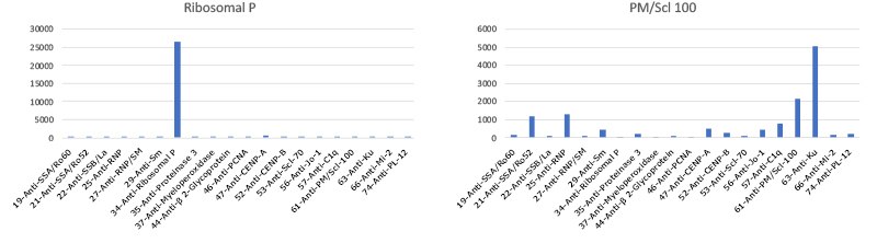 MILLIPLEX® Human Autoimmune Autoantibody Panel Evaluation Graph showing data for autoimmune autoantibody analysis. Reference sera were available for evaluation of 10 autoantibodies in the MILLIPLEX® Human Autoimmune Autoantibody Panel. The controls exhibited elevated MFI for the autoantibodies for which they were expected to react strongly.