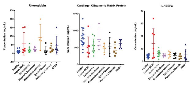Fibrosis Panel Analyte Concentrations Graphs showing serum/plasma concentrations for each analyte in MILLIPLEX® Fibrosis Panel 1 from healthy individuals (n=20), systemic lupus erythematosus (SLE; n=7), scleroderma (n=10), Sjögren’s Syndrome (n=4), rheumatoid arthritis (n=4), cystic fibrosis (n=5), pulmonary fibrosis (n=5), and nonalcoholic steatohepatitis (NASH; n=6).