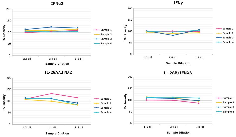 MILLIPLEX® Human Interferon Multiplex Panel Parallelism Graphs of the parallelism (linearity) of dilution of interferons IFNα2, IFNλ2, IFNλ3, and IFNγ with the MILLIPLEX® Human Interferon Multiplex Panel (Cat. No. HIFN-130K)