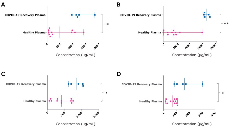 Complement Levels in COVID-19 Recovery Plasma Samples Box-and-whisker graphs showing significant differences in complement levels when comparing healthy plasma samples to COVID-19 recovery plasma samples using MILLIPLEX® multiplex human complement panels. 4 graphs of different complement components with sample types on the y-axis and concentration in µg/mL on the x-axis. C1q, C5, and C9 showed significance of p<0.05 while C3 showed significance of p<0.005.