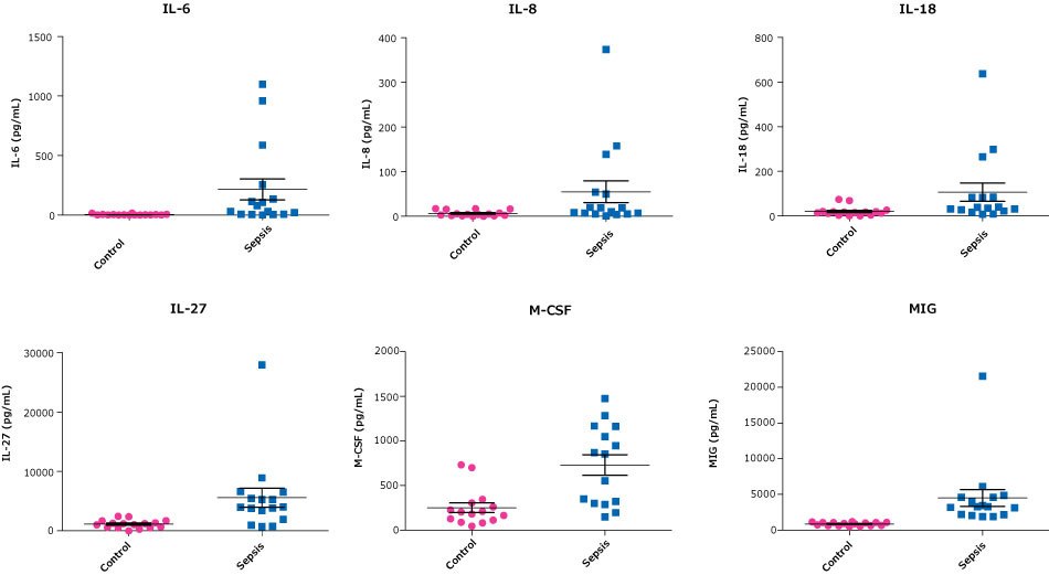 Multiplex Testing of Disease Samples: Sepsis vs. Normal with MILLIPLEX® Human Cytokine/Chemokine/Growth Factor Panel A Graphs showing the testing of sepsis samples vs normal samples with the MILLIPLEX® Human Cytokine/Chemokine/Growth Factor Panel A (Cat. No. HCYTA-60K) for IL-6, IL-8, IL-18, IL-27, M-CSF, and MIG.