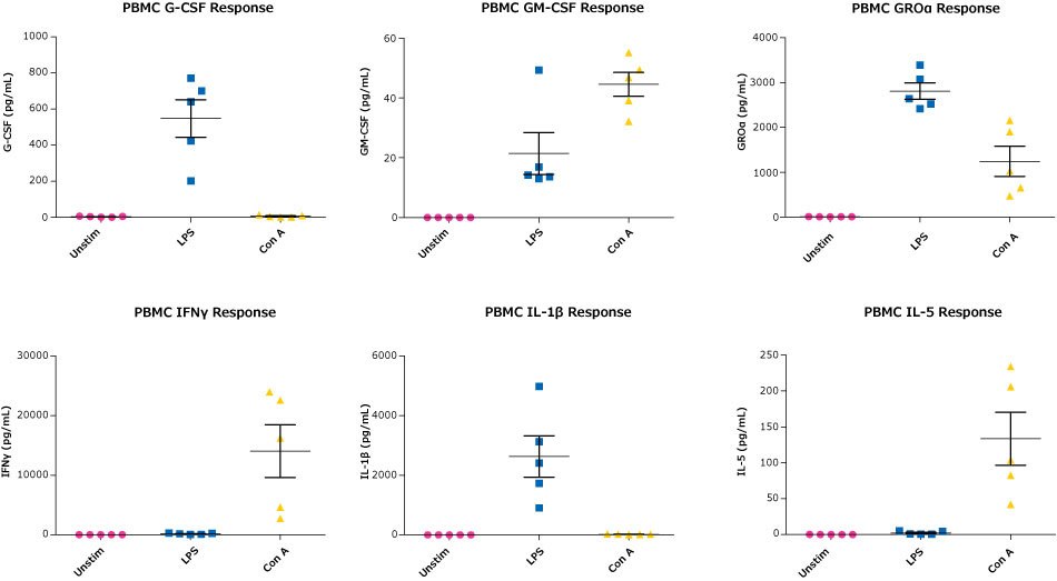 Multiplex Testing of Stimulated PBMCs with MILLIPLEX® Human Cytokine/Chemokine/Growth Factor Panel A Graphs showing the testing of stimulated PBMCs with the MILLIPLEX® Human Cytokine/Chemokine/Growth Factor Panel A (Cat. No. HCYTA-60K) for G-CSF, GM-CSF, GROα, IFNƴ, IL-1β, and IL-5 responses.