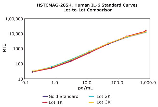 MILLIPLEX® Lot-to-Lot Standard Curve Comparison Lot-to-lot comparison of standard curves from MILLIPLEX® multiplex kits. Gold Standard lot compared to three subsequent lots (1K-3K) of the analyte Human IL-6 for Cat. No. HSTCMAG-28SK.