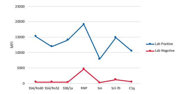 MILLIPLEX® MFI Related to Commercial Lab Graph showing data for autoimmune autoantibody analysis of MILLIPLEX® MFI related to commercial lab results. Clinical laboratory data were available for 6 autoantibodies (SSA/Ro60, SSA/Ro52, SSB/La, RNP, Sm, and Scl-70) in 8 SLE patients. Those SLE patients positive by clinical laboratory methods also demonstrated elevated MFI in the MILLIPLEX® Autoimmune Autoantibody panel. The SLE patients considered negative by the same clinical laboratory methods exhibited lower MFI.