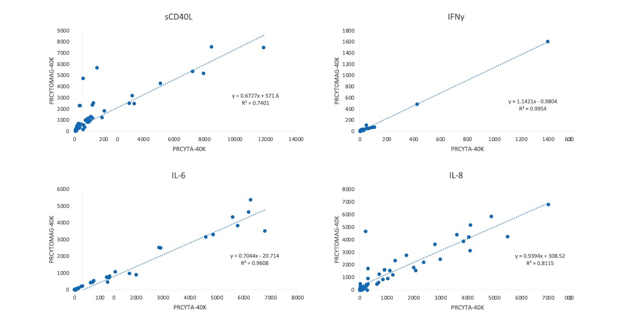 Sample Correlation Graphs for sCD40L, IFNγ, IL-6, IL-8 Sample correlation graphs for MILLIPLEX® Non-Human Primate Cytokine/Chemokine/Growth Factor Panel A Cat. No. PRCYTA-40K compared to Cat. Nos. PRCYTOMAG-40K or PRCYT2MAG40K. Samples included serum and plasma from the five non-human primate species noted previously, and cynomolgus PBMC samples.