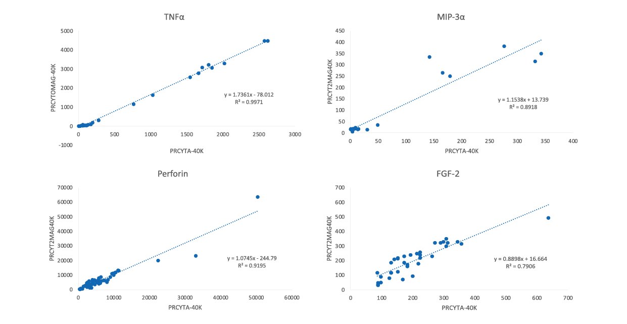 Sample Correlation Graphs for TNFα, MIP-3α, Perforin, FGF-2 Sample correlation graphs for MILLIPLEX® Non-Human Primate Cytokine/Chemokine/Growth Factor Panel A Cat. No. PRCYTA-40K compared to Cat. Nos. PRCYTOMAG-40K or PRCYT2MAG40K. Samples included serum and plasma from the five non-human primate species noted previously, and cynomolgus PBMC samples.